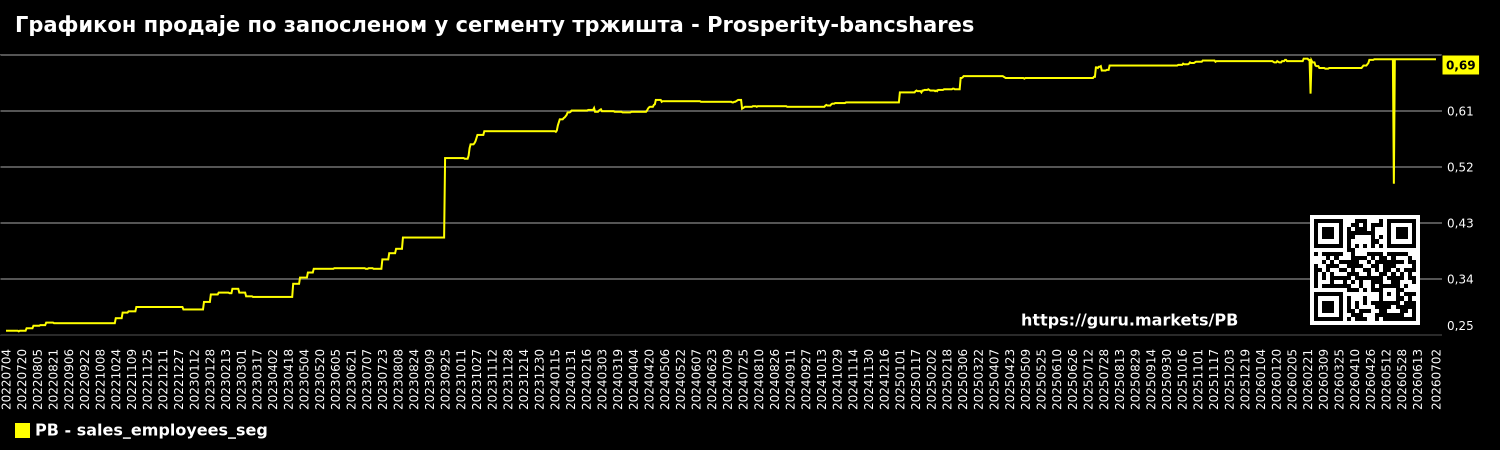 Графикон продаје по запосленом у сегменту тржишта - Prosperity-bancshares